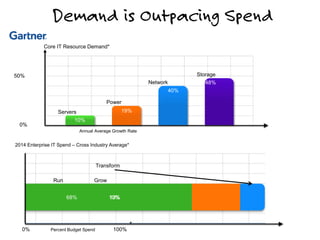 Demand is Outpacing Spend
100%0%
2014 Enterprise IT Spend – Cross Industry Average*
13%19%68%
10%
Grow
Transform
Run
Source: Gartner
Percent Budget Spend
50%
0%
Annual Average Growth Rate
48%
40%
19%
10%
Storage
Network
Power
Servers
Core IT Resource Demand*
Source: Gartner
*
 