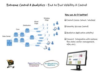 Extreme Control & Analytics – End to End Visibility & Control
Data Center
Core
Distribution
Wired
Edge
Wireless
Edge  Control Center (Wired / Wireless)
 Identity (Access Control)
 Analytics (Application visibility)
 Connect (integration with systems
like data center management,
MDM, etc).
How we do it better!
 