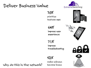 70%
prioritize
business apps
52%
make unknown
become known
Deliver Business Value
71%
improve
troubleshooting
64%
improve user
experience
Why do this in the network?
 