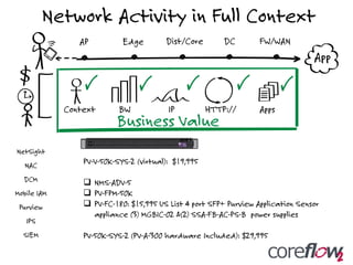 Network Activity in Full Context
Business Value
App
AP Edge Dist/Core DC FW/WAN
Context BW IP HTTP:// Apps
PV-V-50K-SYS-2 (virtual): $19,995
 NMS-ADV-5
 PV-FPM-50K
 PV-FC-180: $15,995 US List 4 port SFP+ Purview Application Sensor
appliance (3) MGBIC-02 &(2) SSA-FB-AC-PS-B power supplies
PV-50K-SYS-2 (PV-A-300 hardware Included): $29,995
NetSight
NAC
DCM
Mobile IAM
Purview
IPS
SIEM
 