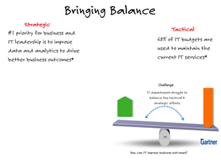 Bringing Balance
68% of IT budgets are
used to maintain the
current IT services*
Tactical
#1 priority for business and
IT leadership is to improve
data and analytics to drive
better business outcomes*
Strategic
IT departments struggle to
balance the tactical &
strategic efforts
Challenge
How can IT improve business outcomes?
IT
*
 
