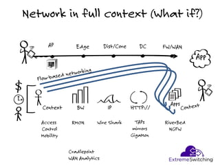Network in full context (What if?)
App
AP Edge Dist/Core DC FW/WAN
Context BW IP HTTP://
Apps
Access
Control
Mobility
RMON Wire Shark TAPs
mirrors
GigaMon
RiverBed
NGFW
Cradlepoint
WAN Analytics
 