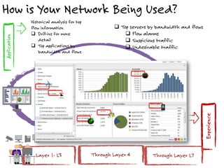 How is Your Network Being Used?
Behavior
Application
Experience
Layer 1- L3 Through Layer 4 Through Layer L7
Historical analysis for top
flow information
 Drill-ins for more
detail
 Top applications by
bandwidth and flows
 Top servers by bandwidth and flows
 Flow alarms
 Suspicious traffic
 Undesirable traffic
 