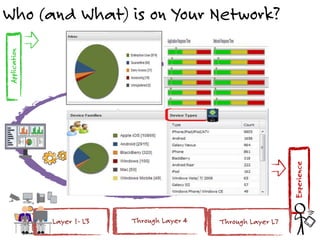 Who (and What) is on Your Network?
Behavior
Application
Experience
Layer 1- L3 Through Layer 4 Through Layer L7
 