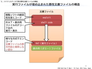 CODE BLUE Feb.17 (Mon) - 18 (Tue), 2014 Tokyo, Japan
文書ファイル
exploit
shell code
RAT（実行ファイル）
表示用（ダミー）ファイル
実行ファイルが埋め込まれた悪性文書ファイルの構造
10
閲覧ソフトの脆弱
性を突くコード
ＲＡＴ・表示用
ファイルのデコー
ド出力
実行・表示
様々な方式でエン
コード
文書ファイルの表
示内容と関係しな
い部分
２．バイナリエディタで見る悪性文書ファイルの構造
 