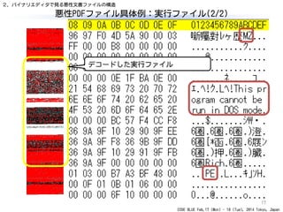 CODE BLUE Feb.17 (Mon) - 18 (Tue), 2014 Tokyo, Japan
悪性PDFファイル具体例：実行ファイル(2/2)
17
デコードした実行ファイル
２．バイナリエディタで見る悪性文書ファイルの構造
 