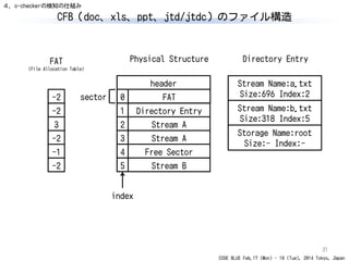 CODE BLUE Feb.17 (Mon) - 18 (Tue), 2014 Tokyo, Japan
CFB（doc、xls、ppt、jtd/jtdc）のファイル構造
31
header
FAT0
Directory Entry
Stream A
Stream A
Free Sector
Stream B
1
2
3
4
5
Physical Structure
-2
-2
3
-2
-1
-2
Directory Entry
index
sector
４．o-checkerの検知の仕組み
Stream Name:a.txt
Size:696 Index:2
Stream Name:b.txt
Size:318 Index:5
Storage Name:root
Size:- Index:-
FAT
(File Allocation Table)
 