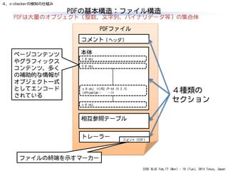 CODE BLUE Feb.17 (Mon) - 18 (Tue), 2014 Tokyo, Japan
PDFファイル
PDFの基本構造：ファイル構造
コメント（ヘッダ）
本体
相互参照テーブル
トレーラー コメント（EOF）
ページコンテンツ
やグラフィックス
コンテンツ、多く
の補助的な情報が
オブジェクト一式
としてエンコード
されている
1 0 obj
2 0 obj
n 0 obj
ファイルの終端を示すマーカー
x 0 obj <</R2 /P-64 /V 2 /O
(dfhjaklgk… …>>
PDFは大量のオブジェクト（整数、文字列、バイナリデータ等）の集合体
４種類の
セクション
４．o-checkerの検知の仕組み
 