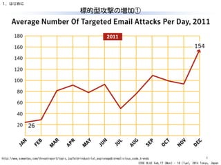 CODE BLUE Feb.17 (Mon) - 18 (Tue), 2014 Tokyo, Japan
標的型攻撃の増加①
4
１．はじめに
http://www.symantec.com/threatreport/topic.jsp?aid=industrial_espionage&id=malicious_code_trends
 