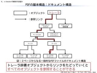 CODE BLUE Feb.17 (Mon) - 18 (Tue), 2014 Tokyo, Japan
PDFの基本構造：ドキュメント構造
40
トレーラ
ドキュメント
情報辞書
ドキュメント
カタログ
ドキュメント
アウトライン
ページリスト
ページ１ ページ２
ページ１の
コンテンツ
ページ１の
リソース
ページ２の
コンテンツ
ページ２の
リソース
：オブジェクト
図：２ページからなる一般的なPDFファイルのドキュメント構造
：参照リンク
トレーラ辞書オブジェクトからリンクをたどっていくと
すべてのオブジェクトを参照することができる
４．o-checkerの検知の仕組み
 