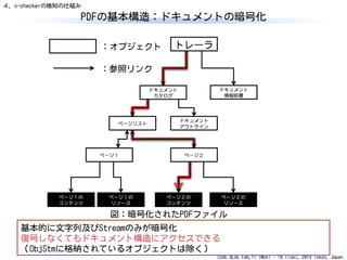 CODE BLUE Feb.17 (Mon) - 18 (Tue), 2014 Tokyo, Japan
PDFの基本構造：ドキュメントの暗号化
41
トレーラ
ドキュメント
情報辞書
ドキュメント
カタログ
ドキュメント
アウトライン
ページリスト
ページ１ ページ２
ページ１の
コンテンツ
ページ１の
リソース
ページ２の
コンテンツ
ページ２の
リソース
：オブジェクト
図：暗号化されたPDFファイル
：参照リンク
基本的に文字列及びStreamのみが暗号化
復号しなくてもドキュメント構造にアクセスできる
（ObjStmに格納されているオブジェクトは除く）
４．o-checkerの検知の仕組み
 