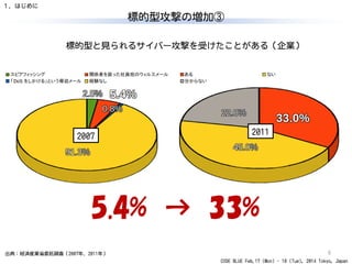 CODE BLUE Feb.17 (Mon) - 18 (Tue), 2014 Tokyo, Japan
標的型攻撃の増加③
6
20112007
5.4% → 33%
出典：経済産業省委託調査（2007年、2011年）
標的型と見られるサイバー攻撃を受けたことがある（企業）
１．はじめに
 