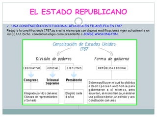 EL ESTADO REPUBLICANO
 UNA CONVENCIÓN COSTITUCIONAL REUNIDA EN FILADELFIA EN 1787
Redacto la constitucionde 1787,qu e es la misma que con algunas modificaciones rigen actualmente en
los EE.UU. Dicha convencion eligio como presidente a JORGE WASHINGTON .
 