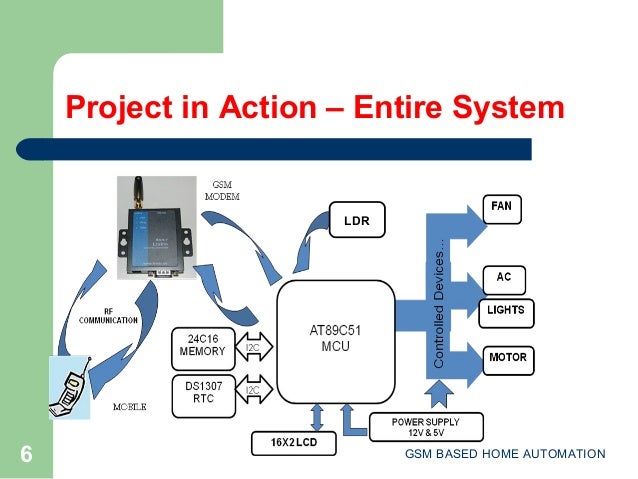 Projects based on home automation Projects based on home automation