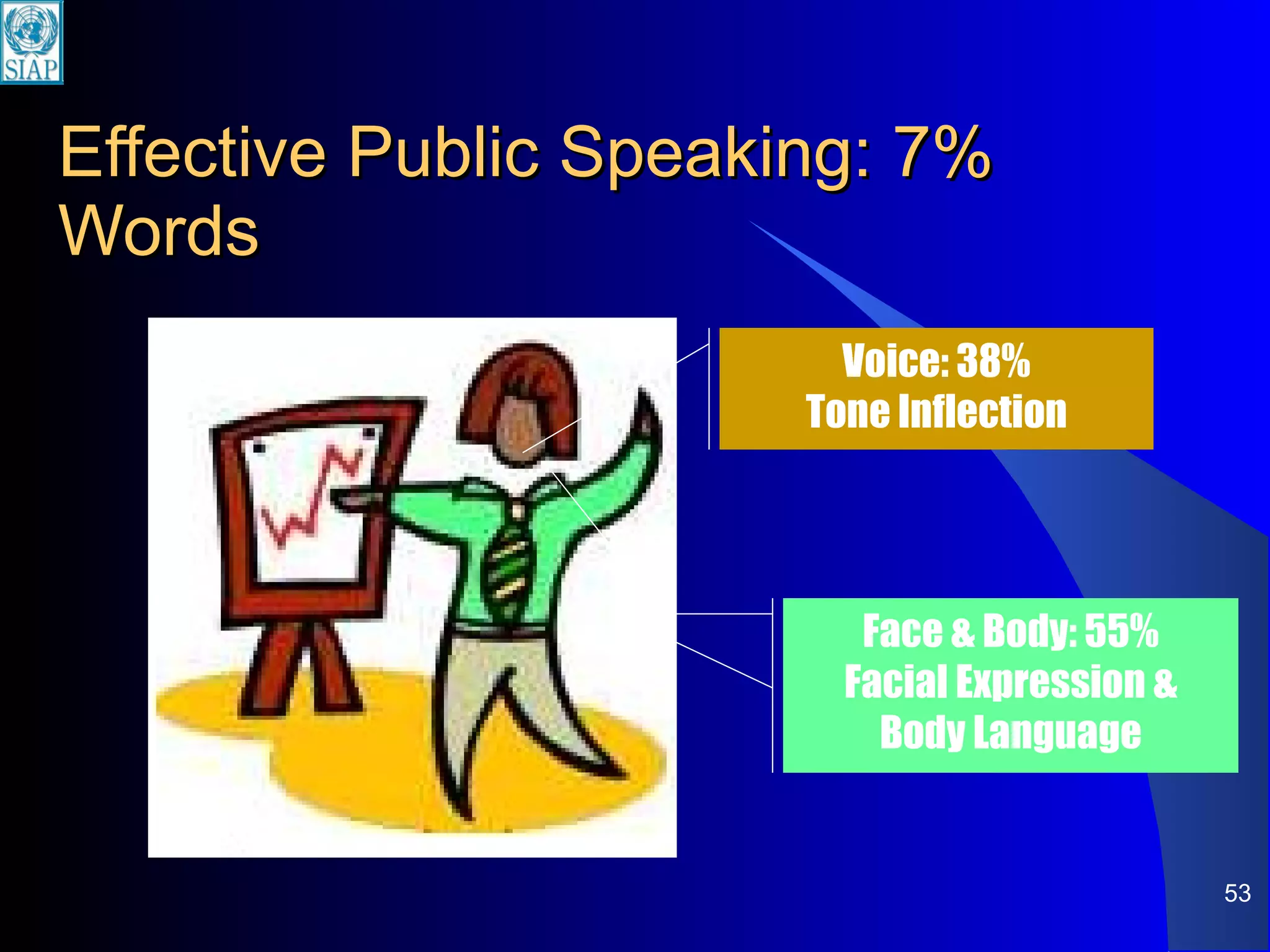 Effective Public Speaking: 7% Words Voice: 38% Tone Inflection Face & Body: 55% Facial Expression & Body Language 