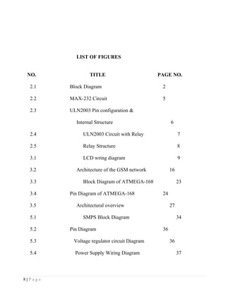LIST OF FIGURES


 NO.             TITLE                        PAGE NO.

  2.1    Block Diagram                         2

  2.2    MAX-232 Circuit                       5

  2.3    ULN2003 Pin configuration &

           Internal Structure                       6

  2.4         ULN2003 Circuit with Relay                 7

  2.5         Relay Structure                            8

  3.1         LCD wring diagram                          9

  3.2      Architecture of the GSM network          16

  3.3         Block Diagram of ATMEGA-168                23

  3.4    Pin Diagram of ATMEGA-168             24

  3.5      Architectural overview                   27

  5.1         SMPS Block Diagram                         34

  5.2    Pin Diagram                           36

  5.3     Voltage regulator circuit Diagram         36

  5.4      Power Supply Wiring Diagram                   37




8|Page
 