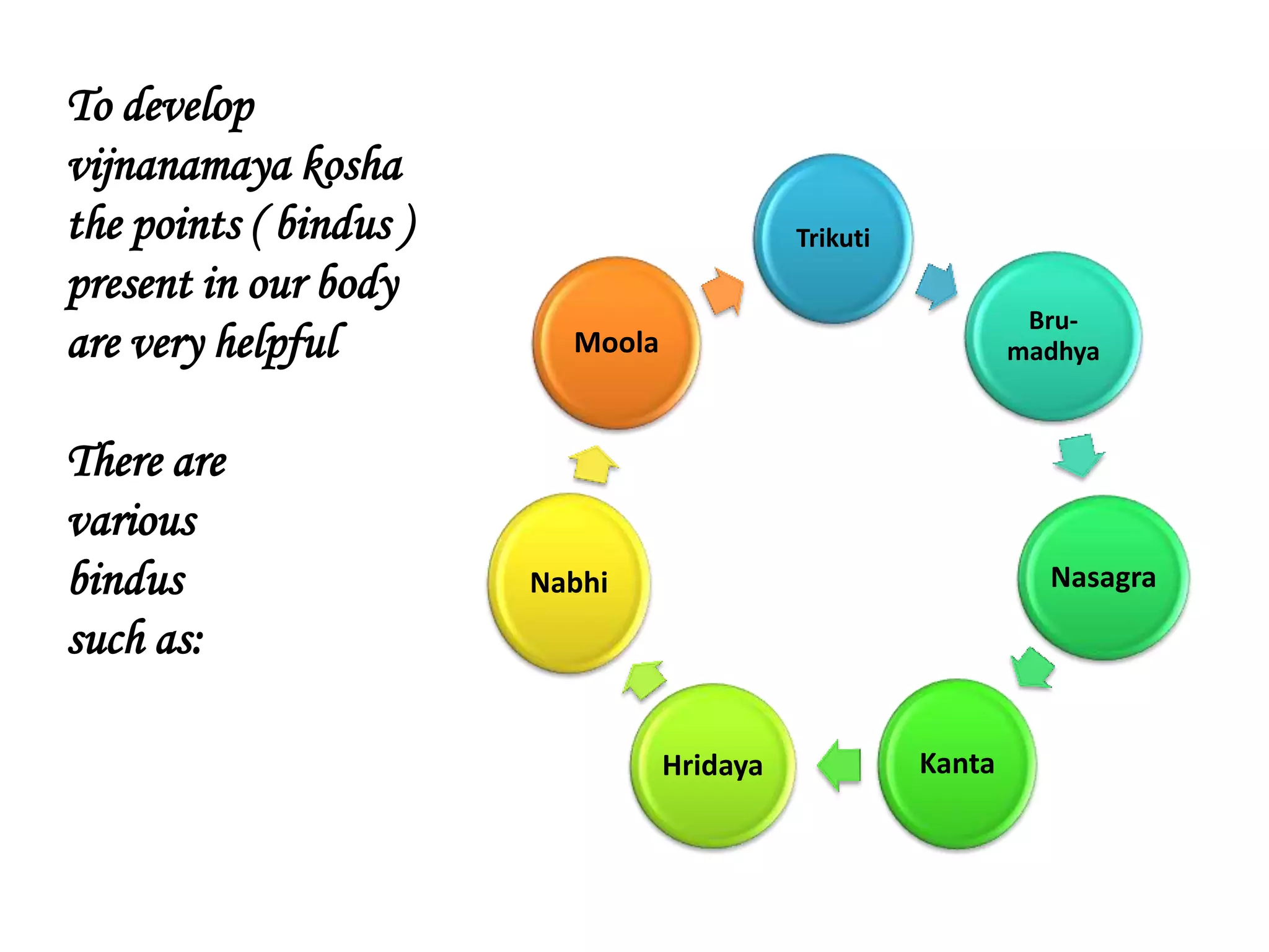 To develop
vijnanamaya kosha
the points ( bindus )
present in our body
are very helpful
There are
various
bindus
such as:
Trikuti
Bru-
madhya
Nasagra
KantaHridaya
Nabhi
Moola
 