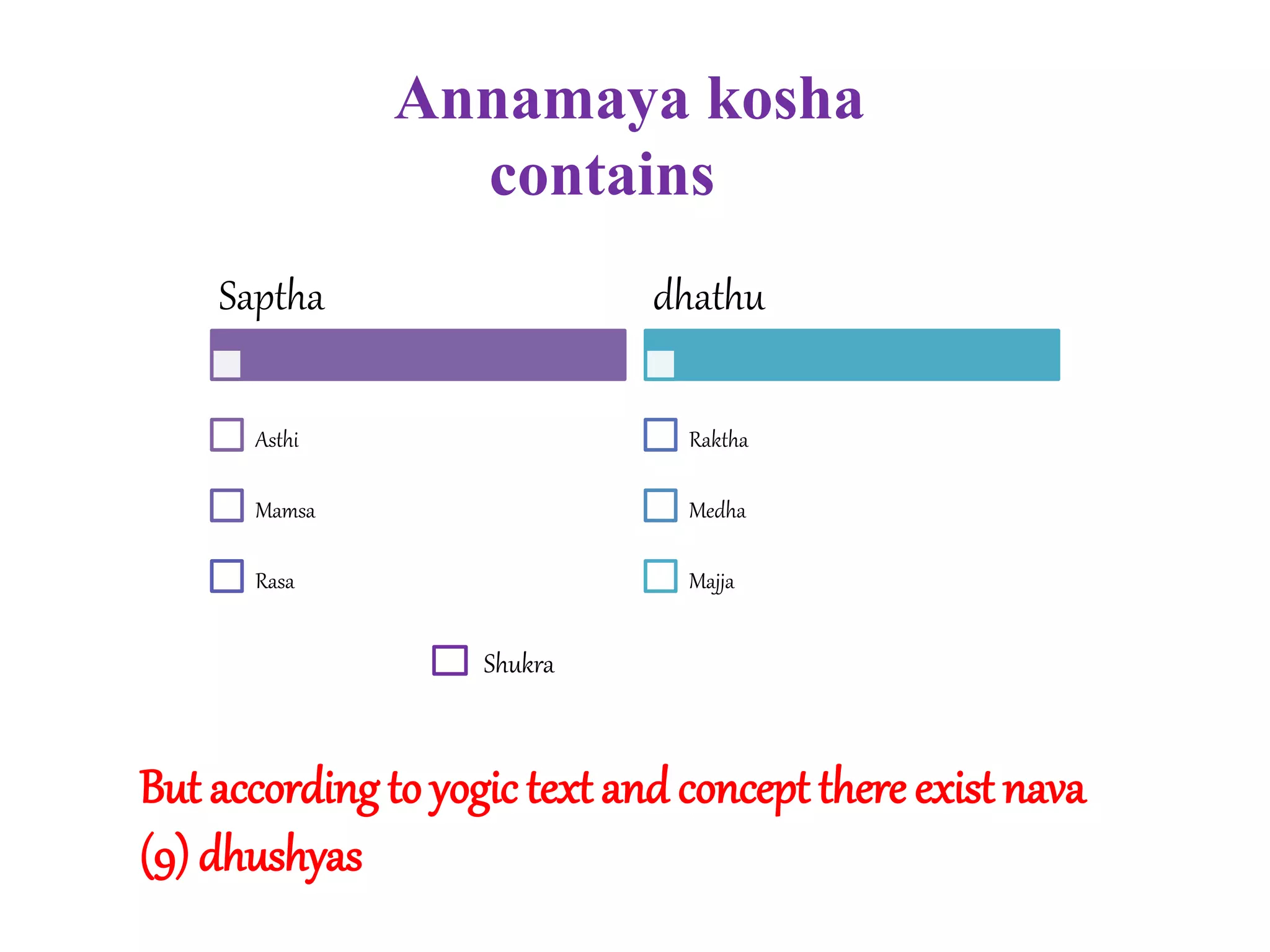 Annamaya kosha
contains
Saptha
Asthi
Mamsa
Rasa
dhathu
Raktha
Medha
Majja
Shukra
But according to yogic text and concept there exist nava
(9) dhushyas
 