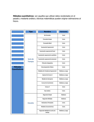 Métodos cuantitativos: son aquellos que utilizan datos recolectados en el
pasado y mediante análisis y técnicas matemáticas pueden originar estimaciones al
futuro.
Métodos
Cuantitativos
Tipo Nombre Horizonte
Serie de
Tiempos
Casuales
No Formales
Promedio Simple
Promedio Móvil
Suavización Exponencial
Suavización exponencial lineal
Suavización exponencial cuadrática
Suavización exponencial estacional
Filtración Adaptativa
Descomposición Clásica
Modelos De Tendencia Exponencial
Ajustes De Curvas S
Modelo de Gompertz
Curvas De Crecimiento
Census II
Box Jenkins
Corto
Corto
Corto
Corto
Corto
Corto
Corto
Corto
Corto
Mediano y Largo
Mediano y Largo
Mediano y Largo
Mediano y Largo
Corto
Corto
Regresión Simple
Regresión Múltiple
Indicadores Principales
Modelos Econometrícos
Regresión Múltiple de series de
tiempo
Mediano
Mediano
Corto
Corto
Mediano y Largo
 