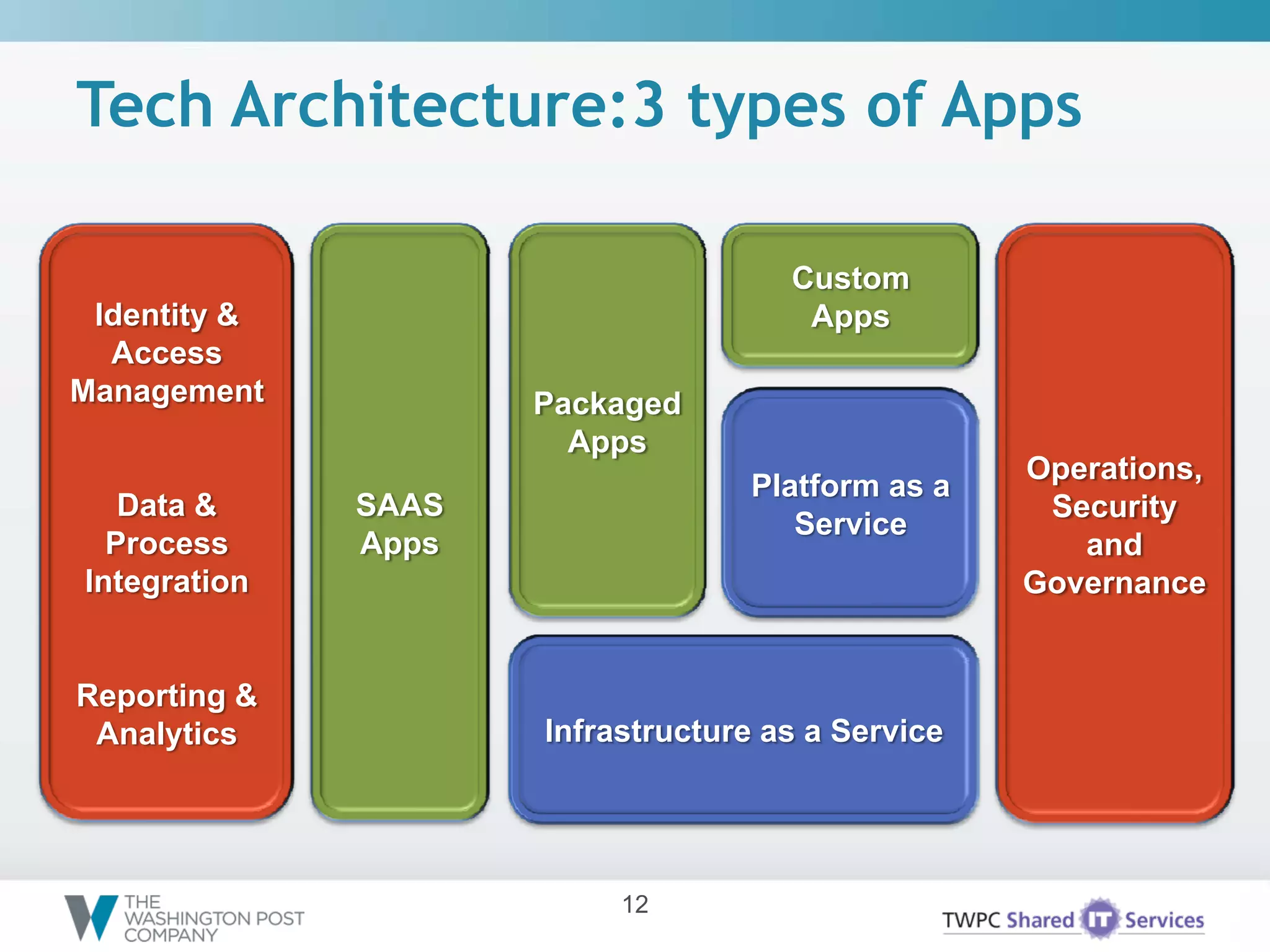 Commoditizing IT: Enterprise Technology as a Service (Yuvi Kochar) | PPTX image.