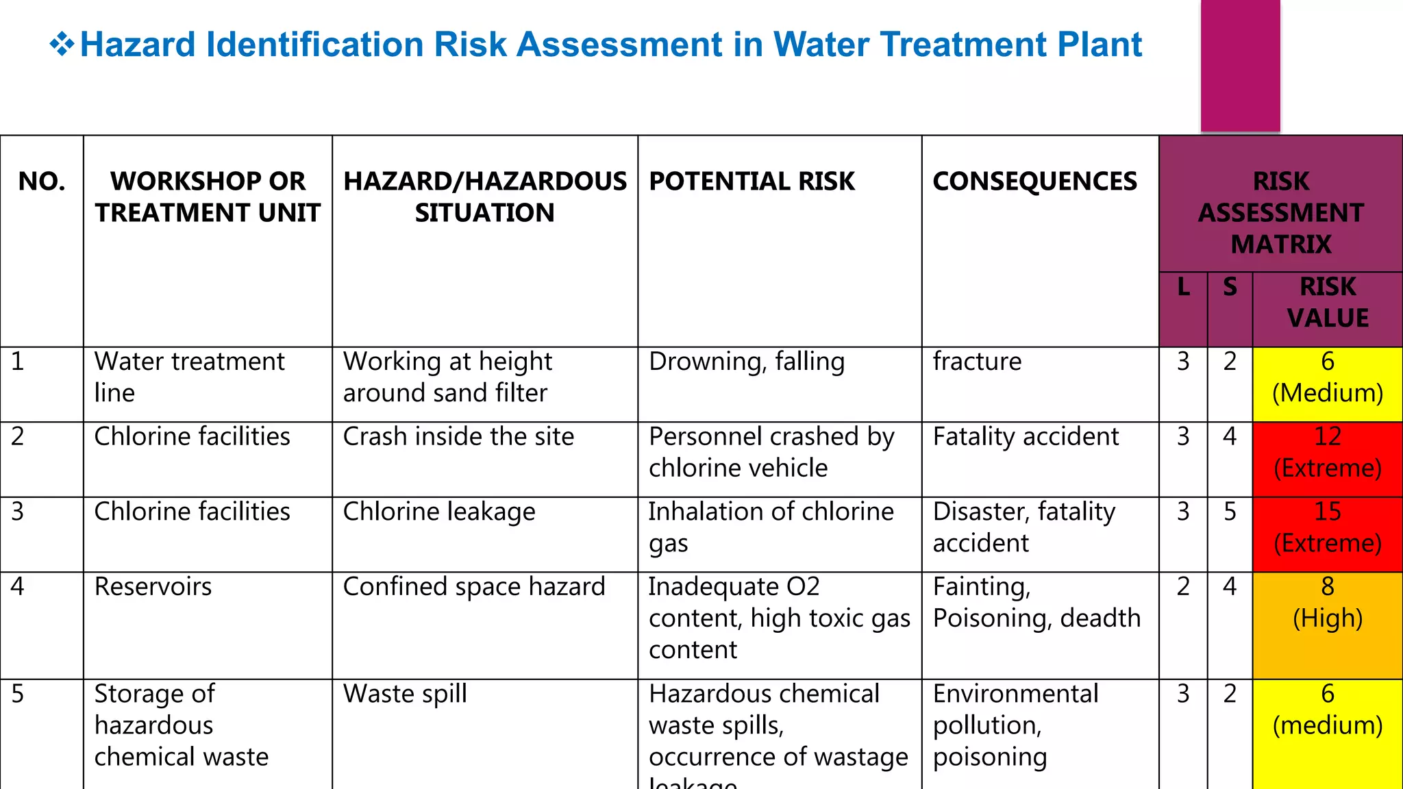 Hazard identification and risk assessment(HIRA) &Safe Work method ...