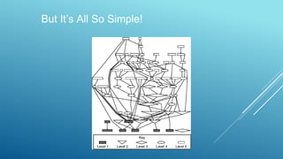 But It’s All So Simple!
 