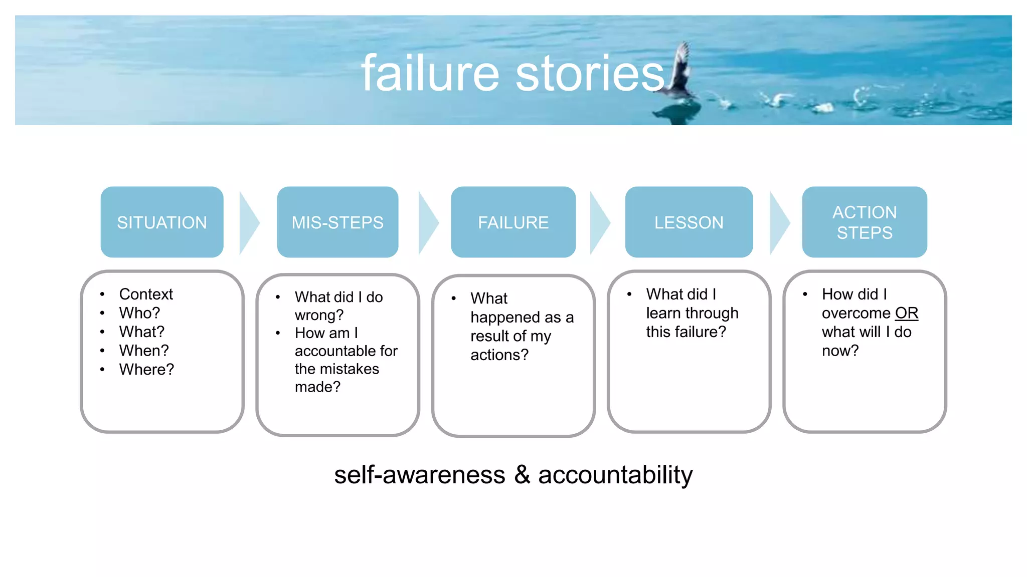 failure stories
SITUATION
• Context
• Who?
• What?
• When?
• Where?
MIS-STEPS
• What did I do
wrong?
• How am I
accountable for
the mistakes
made?
FAILURE
• What
happened as a
result of my
actions?
LESSON
• What did I
learn through
this failure?
ACTION
STEPS
• How did I
overcome OR
what will I do
now?
self-awareness & accountability
 
