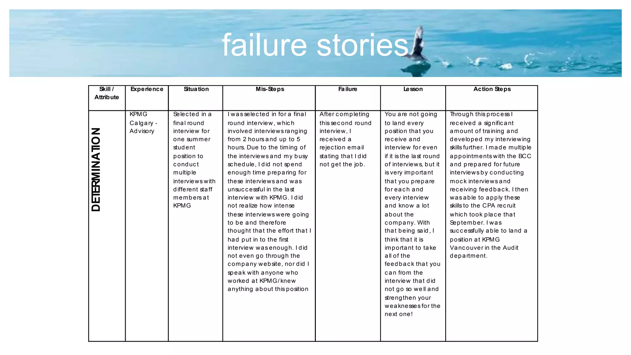 failure stories
Skill /
Attribute
Experience Situation Mis-Steps Failure Lesson Action Steps
KPMG
Calgary -
Advisory
Selec ted in a
final round
interview for
one summer
student
position to
c onduc t
multiple
interviews with
different staff
members at
KPMG
I was selec ted in for a final
round interview, whic h
involved interviews ranging
from 2 hours and up to 5
hours. Due to the timing of
the interviews and my busy
sc hedule, I did not spend
enough time preparing for
these interviews and was
unsuc c essful in the last
interview with KPMG. I did
not realize how intense
these interviews were going
to be and therefore
thought that the effort that I
had put in to the first
interview was enough. I did
not even go through the
c ompany website, nor did I
speak with anyone who
worked at KPMG/ knew
anything about this position
After c ompleting
this sec ond round
interview, I
rec eived a
rejec tion email
stating that I did
not get the job.
You are not going
to land every
position that you
rec eive and
interview for even
if it is the last round
of interviews, but it
is very important
that you prepare
for eac h and
every interview
and know a lot
about the
c ompany. With
that being said, I
think that it is
important to take
all of the
feedbac k that you
c an from the
interview that did
not go so we ll and
strengthen your
weaknesses for the
next one!
Through this proc ess I
rec eived a signific ant
amount of training and
developed my interviewing
skills further. I made multiple
appointments with the BCC
and prepared for future
interviews by c onduc ting
moc k interviews and
rec eiving feedbac k. I then
was able to apply these
skills to the CPA rec ruit
whic h took plac e that
September. I was
suc c essfully able to land a
position at KPMG
Vanc ouver in the Audit
department.
DETERMINATION
 