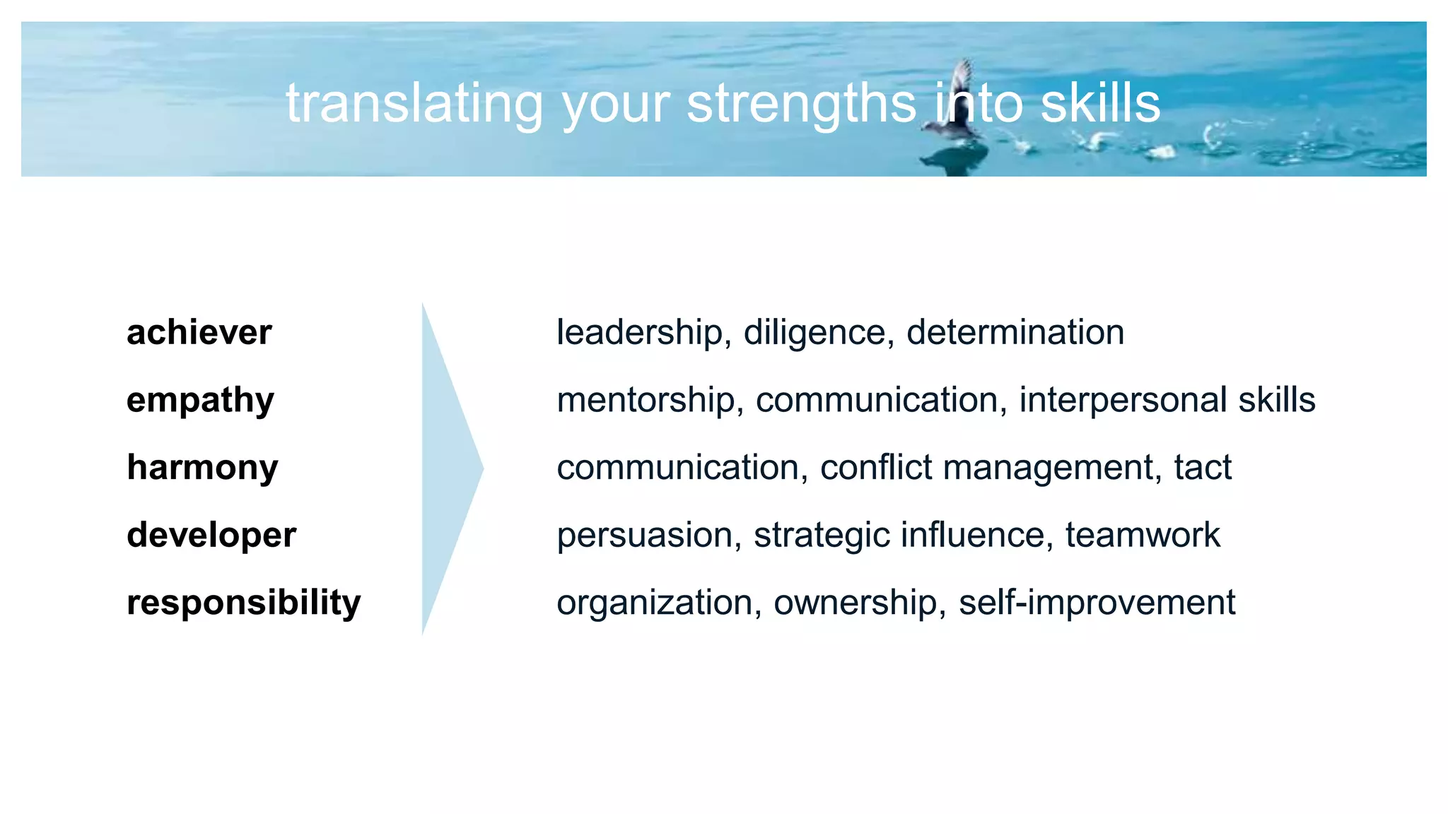 translating your strengths into skills
achiever
empathy
harmony
developer
responsibility
leadership, diligence, determination
mentorship, communication, interpersonal skills
communication, conflict management, tact
persuasion, strategic influence, teamwork
organization, ownership, self-improvement
 