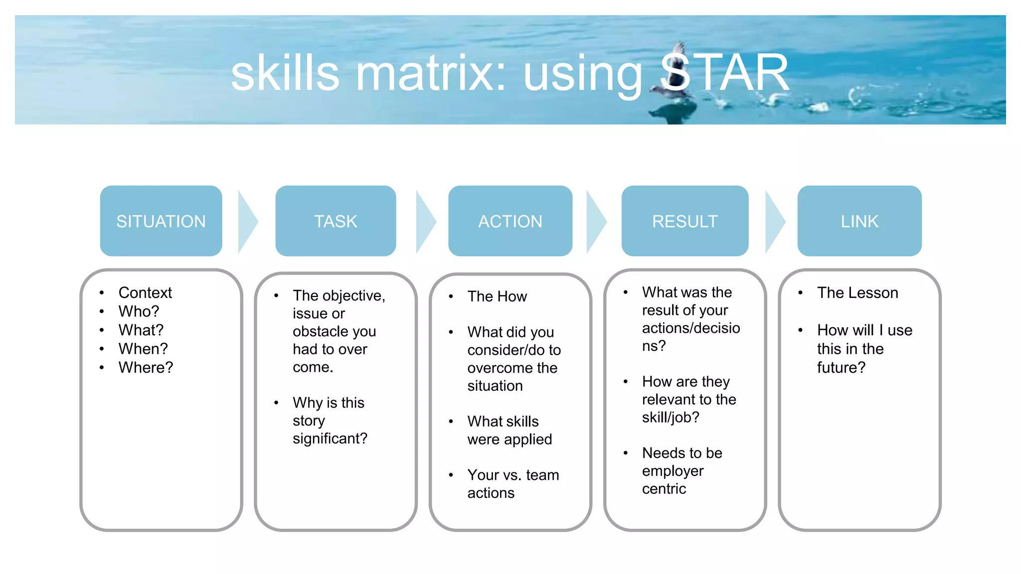 skills matrix: using STAR
SITUATION
• Context
• Who?
• What?
• When?
• Where?
TASK
• The objective,
issue or
obstacle you
had to over
come.
• Why is this
story
significant?
ACTION
• The How
• What did you
consider/do to
overcome the
situation
• What skills
were applied
• Your vs. team
actions
RESULT
• What was the
result of your
actions/decisio
ns?
• How are they
relevant to the
skill/job?
• Needs to be
employer
centric
LINK
• The Lesson
• How will I use
this in the
future?
 
