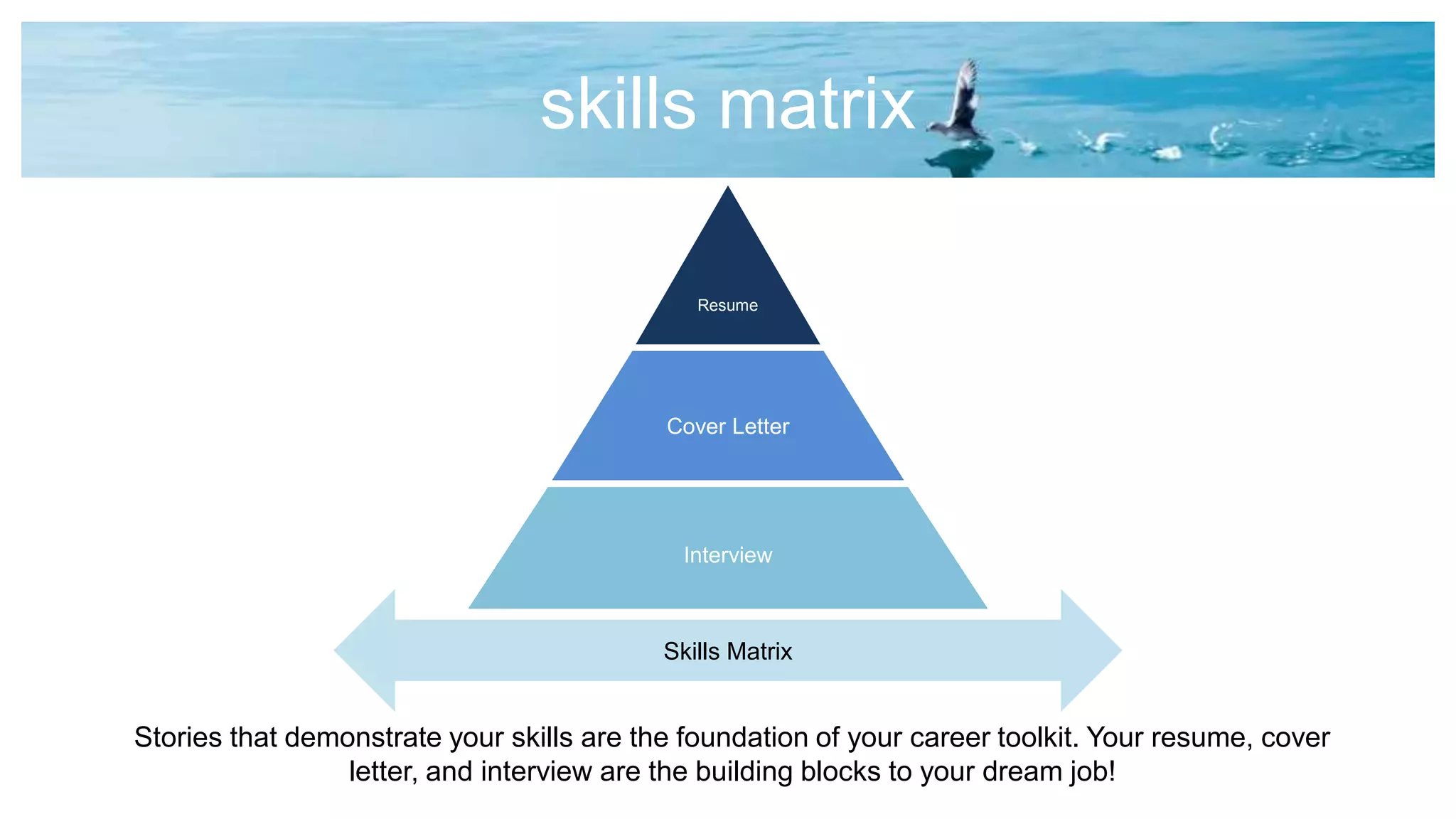 skills matrix
Stories that demonstrate your skills are the foundation of your career toolkit. Your resume, cover
letter, and interview are the building blocks to your dream job!
Resume
Cover Letter
Interview
Skills Matrix
 