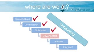 where are we at?
StrengthsQuest
Job Research
Skills Matrix
Cover Letter
Resume
Interview!!
 