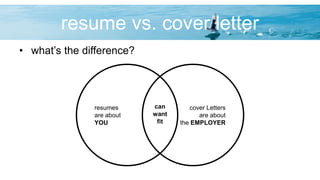 resume vs. cover letter
• what’s the difference?
resumes
are about
YOU
cover Letters
are about
the EMPLOYER
can
want
fit
 