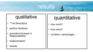 results
qualitative
• ***be Descriptive
• positive feedback
• promotion/increase in
Responsibilities
• implementation
• awards
quantitative
• how much?
• how many?
• numbers / percentages
 