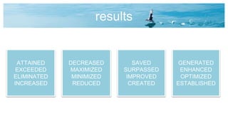 results
ATTAINED
EXCEEDED
ELIMINATED
INCREASED
DECREASED
MAXIMIZED
MINIMIZED
REDUCED
SAVED
SURPASSED
IMPROVED
CREATED
GENERATED
ENHANCED
OPTIMIZED
ESTABLISHED
 