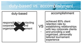 duty-based vs. accomplishment
duty-based
responsible for contacting
corporate clients and
organizing a tournament
accomplishment
VS
.
accomplishment
achieved 85% client
retention rate by
establishing relationships
with key corporate clients
and providing a well
organized, personally
tailored tournament
experience
 