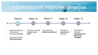 informational interview timeline
Week 9 Week 13Week 10 Week 12
• Determine potential
informational
interview candidates
• Compose and send
first round email
• Have interview
date/time confirmed
• Brainstorm
questions for
interview
Week 11
• Compose and send
second round
email
• informational
interview
assignment due
(Dec. 9th @
11:59PM)
 