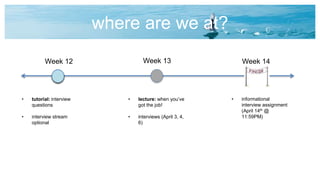 where are we at?
Week 12 Week 14
• tutorial: interview
questions
• interview stream
optional
• lecture: when you’ve
got the job!
• interviews (April 3, 4,
6)
Week 13
• informational
interview assignment
(April 14th @
11:59PM)
 