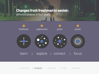elemental temporal relational modal attitudinal
Changesfromfreshmantosenior:
differentphasesinfouryears
freshman sophomore junior senior
explorelearn connect focus
1 2 3 4
 