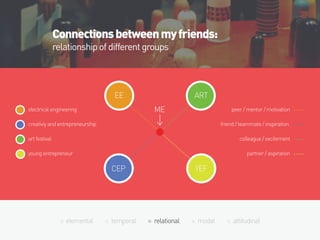 elemental temporal relational modal attitudinal
Connectionsbetweenmyfriends:
relationshipofdifferentgroups
electrical engineering
young entrepreneur
art festival
creativiy and entrepreneurship
peer / mentor / motivation
partner / aspiration
colleague / excitement
friend / teammate / inspiration
ME
EE
CEP
ART
YEF
 