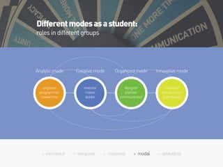 elemental temporal relational modal attitudinal
Differentmodesasastudent:
rolesindifferentgroups
engineer
programmer
researcher
inventor
maker
leader
innovator
entrepreneur
team player
designer
planner
communicator
Analytic mode Creative mode Organized mode Innovative mode
 