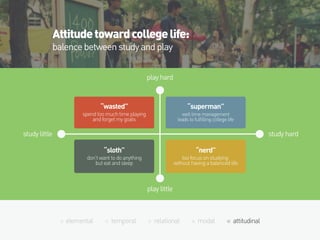 elemental temporal relational modal attitudinal
Attitudetowardcollegelife:
balencebetweenstudyandplay
studyhardstudylittle
playhard
playlittle
“superman”
well time management
leads to fulﬁlling college life
“nerd”
too focus on studying
without having a balenced life
“wasted”
spend too much time playing
and forget my goals
“sloth”
don’t want to do anything
but eat and sleep
 
