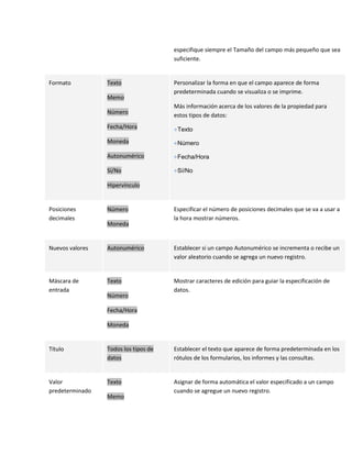 especifique siempre el Tamaño del campo más pequeño que sea
                                      suficiente.


Formato          Texto                Personalizar la forma en que el campo aparece de forma
                                      predeterminada cuando se visualiza o se imprime.
                 Memo
                                      Más información acerca de los valores de la propiedad para
                 Número               estos tipos de datos:
                 Fecha/Hora            Texto
                 Moneda                Número

                 Autonumérico          Fecha/Hora

                 Sí/No                 Sí/No

                 Hipervínculo


Posiciones       Número               Especificar el número de posiciones decimales que se va a usar a
decimales                             la hora mostrar números.
                 Moneda


Nuevos valores   Autonumérico         Establecer si un campo Autonumérico se incrementa o recibe un
                                      valor aleatorio cuando se agrega un nuevo registro.


Máscara de       Texto                Mostrar caracteres de edición para guiar la especificación de
entrada                               datos.
                 Número

                 Fecha/Hora

                 Moneda


Título           Todos los tipos de   Establecer el texto que aparece de forma predeterminada en los
                 datos                rótulos de los formularios, los informes y las consultas.


Valor            Texto                Asignar de forma automática el valor especificado a un campo
predeterminado                        cuando se agregue un nuevo registro.
                 Memo
 