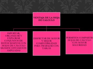 VENTAJA DE LA HOJA 
DE CALCULO 
IMPORTAR, 
ORGANIZAR Y 
EXPLORAR 
CONJUNTOS DE 
DATOS MASIVOS CON 
HOJAS DE CÁLCULO 
SIGNIFICATIVAMENTE 
AMPLIADAS 
DISFRUTAR DE MAYOR 
Y MEJOR 
COMPATIBILIDAD 
PARA TRABAJAR CON 
TABLAS 
PERMITEN COMPARTIR 
HOJAS DE CÁLCULO 
CON MAYOR 
SEGURIDAD 
 