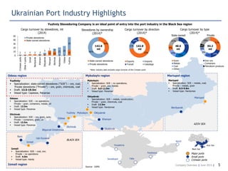 Company Overview | June 2015 |
Ukrainian Port Industry Highlights
5
Yuzhniy
Odesa
Illichivsk
Bilgorod-Dnistrovsk
Ust-Dunaisk
Izmail
Reni
Mykolayiv Oktyabrsk
Kherson
Skadovsk
Mariupol
Berdyansk
Kerch
Feodosiya
YaltaSevastopol
Yevpatoria
Stevedores by ownership
(2014)*
34%
66%
State-owned stevedores
Private stevedores
142.8
mt
Cargo turnover by type
(2014)*
State-owned Private
48.6
mt
94.2
mt
Major ports
Small ports
Crimean ports
72%
11%
14%
3%
Exports Imports
Transit Cabotage
Cargo turnover by direction
(2014)*
142.8
mt
Odesa region Mykolayiv region Mariupol region
Izmail region
Azov Sea
Black Sea
Yuzhniy:
 Specialization: state-owned stevedores (“SOE”) – ore, coal;
Private stevedores (“Private”) – ore, grain, chemicals, coal
 Draft: 13.5-19.5m
 Vessel type: Capesize, Panamax
Odessa:
 Specialization: SOE – no operations;
Private – grain, containers, metals, oil
 Draft: 13.5m
 Vessel type: Panamax
Illichivsk:
 Specialization: SOE – ore, grain, auto;
Private – containers, grain, oil
 Draft: 13.5m
 Vessel type: Panamax
Mykolayiv:
 Specialization: SOE – no operations;
Private – grain, ore, metals
 Draft: 9.0-12.5m
 Vessel type: Panamax
Oktyabrsk:
 Specialization: SOE – metals, construction;
Private – grain, chemicals, coal
 Draft: 12.5m
 Vessel type: Handymax
Mariupol:
 Specialization: SOE – metals, coal;
Private – metals, grain
 Draft: 8.5-9.8m
 Vessel type: Handymax
Izmail:
 Specialization: SOE – coal, ore;
Private – no operations
 Draft: 4.0m
 Vessel type: Handy
BLACK SEA
AZOV SEA
Yuzhniy Stevedoring Company is an ideal point of entry into the port industry in the Black Sea region
Source: USPA
*Note: industry data excludes cargo turnover of the Crimean ports
36%
20%
14%
9%
21%
31%
19%
10%
9%
6%
6%
19%
Grain Iron ore
Metals Containers
Coal Petroleum products
Other
Cargo turnover by stevedores, mt
(2014)
1 1
3 3
1 2
12 10
0 0
152 1 2
5
1
7
21 25
33
0
10
20
30
40
50
Crimeanports
Other4ports
Izmail
Berdyansk
Kherson
Oktyabrsk
Mariupol
Illichivsk
Mykolayiv
Odesa
Yuzhniy
Private stevedores
State-owned stevedores
 