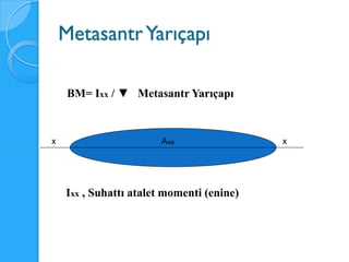 Metasantr Yarıçapı

     BM= Ixx / ▼ Metasantr Yarıçapı



x                      Awp                 x




    Ixx , Suhattı atalet momenti (enine)
 