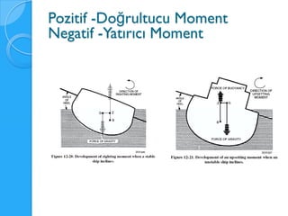 Pozitif -Doğrultucu Moment
Negatif -Yatırıcı Moment
 