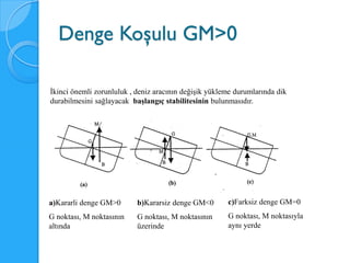 Denge Koşulu GM>0

İkinci önemli zorunluluk , deniz aracının değişik yükleme durumlarında dik
durabilmesini sağlayacak başlangıç stabilitesinin bulunmasıdır.




a)Kararli denge GM>0       b)Kararsiz denge GM<0       c)Farksiz denge GM=0
G noktası, M noktasının    G noktası, M noktasının     G noktası, M noktasıyla
altında                    üzerinde                    aynı yerde
 