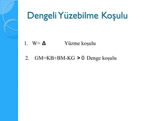 Dengeli Yüzebilme Koşulu

1. W= Δ        Yüzme koşulu

2.   GM=KB+BM-KG > 0 Denge koşulu
 