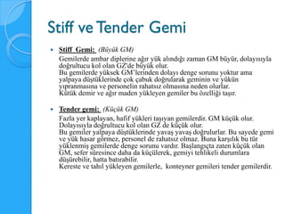 Stiff ve Tender Gemi
   Stiff Gemi: (Büyük GM)
    Gemilerde ambar diplerine ağır yük alındığı zaman GM büyür, dolayısıyla
    doğrultucu kol olan GZ'de büyük olur.
    Bu gemilerde yüksek GM’lerinden dolayı denge sorunu yoktur ama
    yalpaya düştüklerinde çok çabuk doğrularak geminin ve yükün
    yıpranmasına ve personelin rahatsız olmasına neden olurlar.
    Kütük demir ve ağır maden yükleyen gemiler bu özelliği taşır.

   Tender gemi: (Küçük GM)
    Fazla yer kaplayan, hafif yükleri taşıyan gemilerdir. GM küçük olur.
    Dolayısıyla doğrultucu kol olan GZ de küçük olur.
    Bu gemiler yalpaya düştüklerinde yavaş yavaş doğrulurlar. Bu sayede gemi
    ve yük hasar görmez, personel de rahatsız olmaz. Buna karşılık bu tür
    yüklenmiş gemilerde denge sorunu vardır. Başlangıçta zaten küçük olan
    GM, sefer süresince daha da küçülerek, gemiyi tehlikeli durumlara
    düşürebilir, hatta batırabilir.
    Kereste ve tahıl yükleyen gemilerle, konteyner gemileri tender gemilerdir.
 